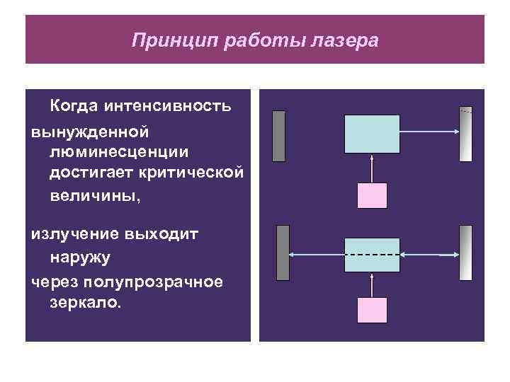 Принцип работы лазера Когда интенсивность вынужденной люминесценции достигает критической величины, излучение выходит наружу через