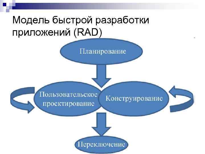 Модель быстрой разработки приложений (RAD) 
