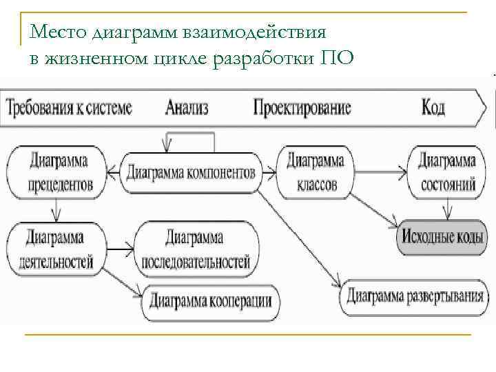 Место диаграмм взаимодействия в жизненном цикле разработки ПО 