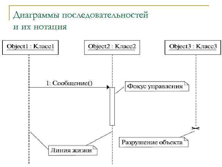 Диаграммы последовательностей и их нотация 