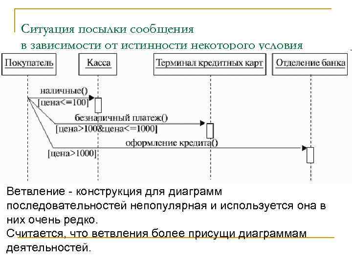 Ситуация посылки сообщения в зависимости от истинности некоторого условия Ветвление - конструкция для диаграмм