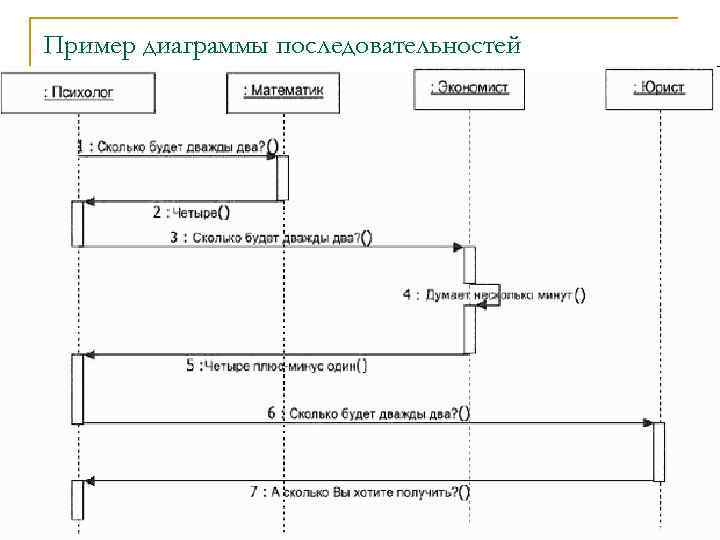 Пример диаграммы последовательностей 