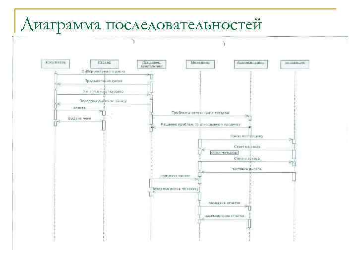 Диаграмма последовательностей 