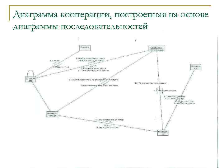 Диаграмма кооперации автосервис