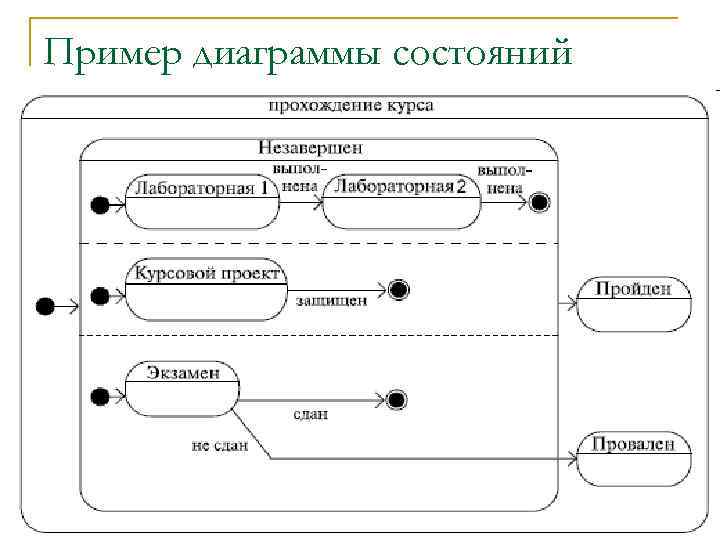 Пример диаграммы состояний 