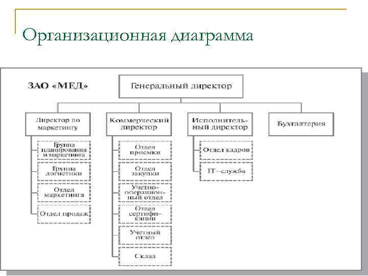 Организационная диаграмма 