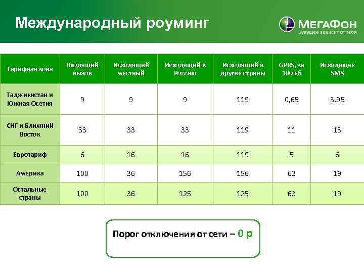 Роуминг Мегафон За Границей Стоимость