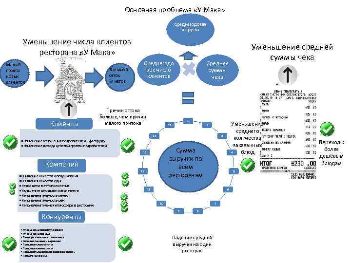 Основная проблема «У Мака» Среднегодовая выручка Уменьшение числа клиентов ресторана «У Мака» Малый приток