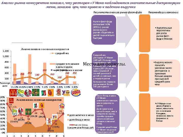 Анализ рынка конкурентов показал, чту ресторан «У Мака наблюдаются значительные диспропорции меню, заказов цен,