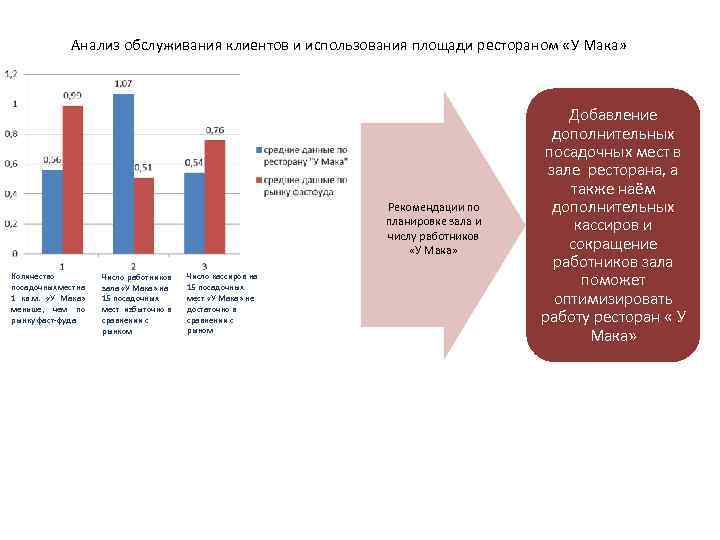 Анализ обслуживания клиентов и использования площади рестораном «У Мака» Рекомендации по планировке зала и