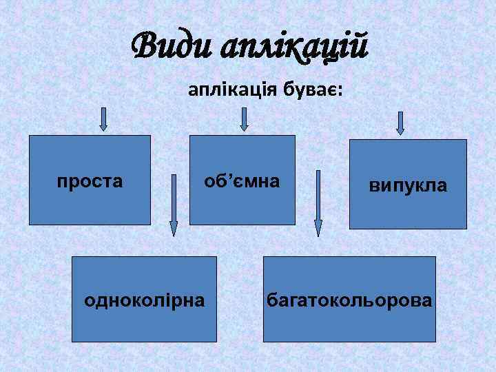 Види аплікацій аплікація буває: проста об’ємна одноколірна випукла багатокольорова 