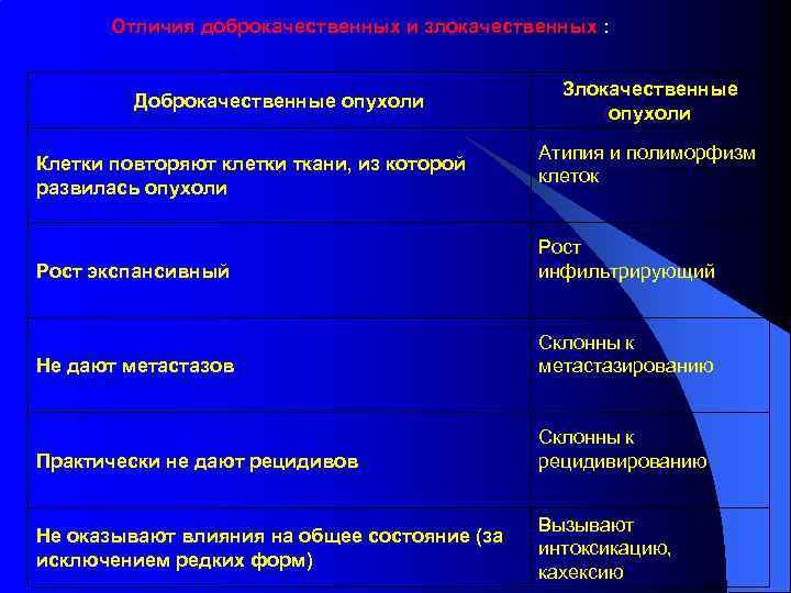 Отличия доброкачественных и злокачественных : Доброкачественные опухоли Клетки повторяют клетки ткани, из которой развилась