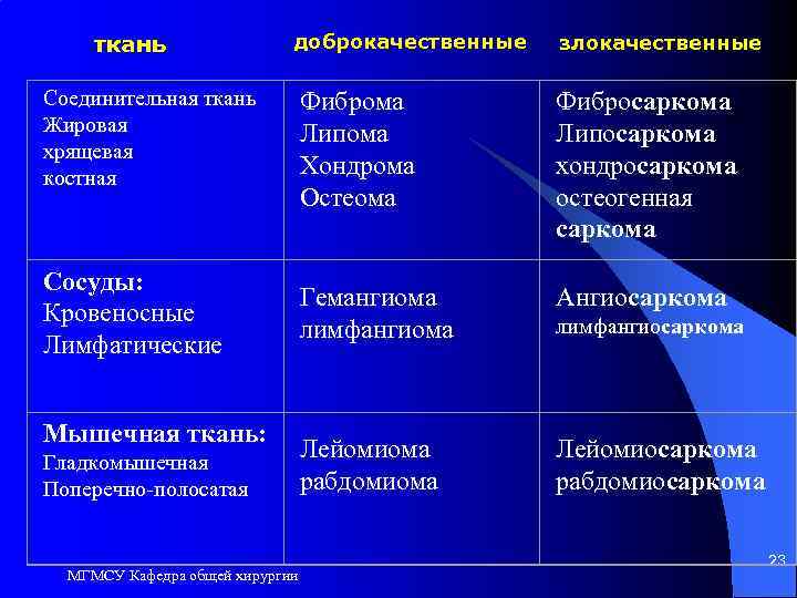 доброкачественные злокачественные Соединительная ткань Жировая хрящевая костная Фиброма Липома Хондрома Остеома Фибросаркома Липосаркома хондросаркома