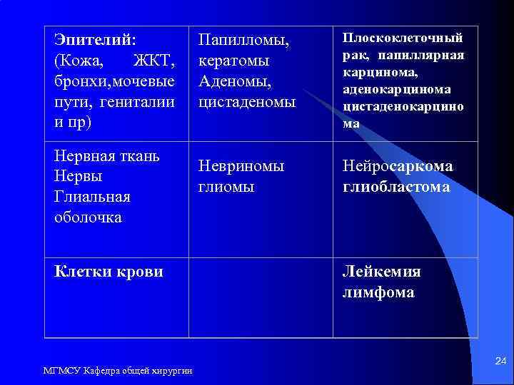 Эпителий: (Кожа, ЖКТ, бронхи, очевые м пути, гениталии и пр) Папилломы, кератомы Аденомы, цистаденомы