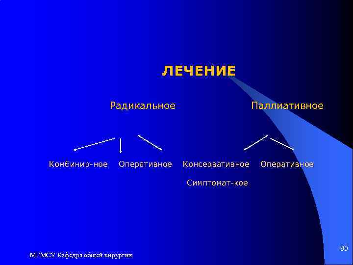 ЛЕЧЕНИЕ Радикальное Паллиативное Комбинир-ное Оперативное Консервативное Оперативное Симптомат-кое МГМСУ Кафедра общей хирургии 80 