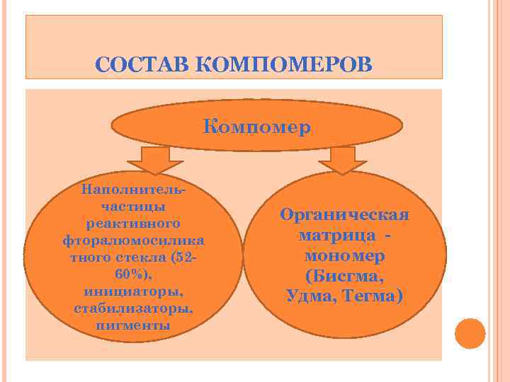 СОСТАВ КОМПОМЕРОВ Компомер Наполнительчастицы реактивного фторалюмосилика тного стекла (5260%), инициаторы, стабилизаторы, пигменты Органическая матрица