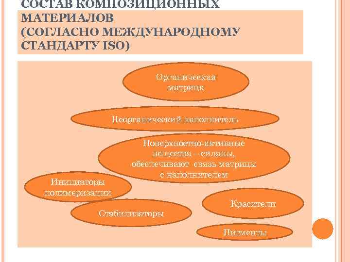 СОСТАВ КОМПОЗИЦИОННЫХ МАТЕРИАЛОВ (СОГЛАСНО МЕЖДУНАРОДНОМУ СТАНДАРТУ ISO) Органическая матрица Неорганический наполнитель Инициаторы полимеризации Поверхностно-активные