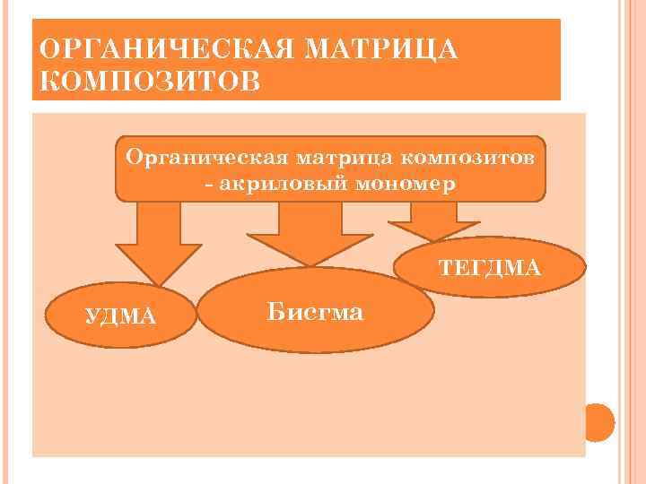 ОРГАНИЧЕСКАЯ МАТРИЦА КОМПОЗИТОВ Органическая матрица композитов - акриловый мономер ТЕГДМА УДМА Бисгма 