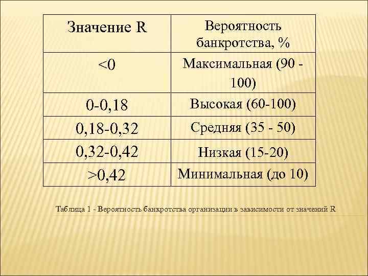 Значение R <0 0 -0, 18 -0, 32 -0, 42 >0, 42 Вероятность банкротства,