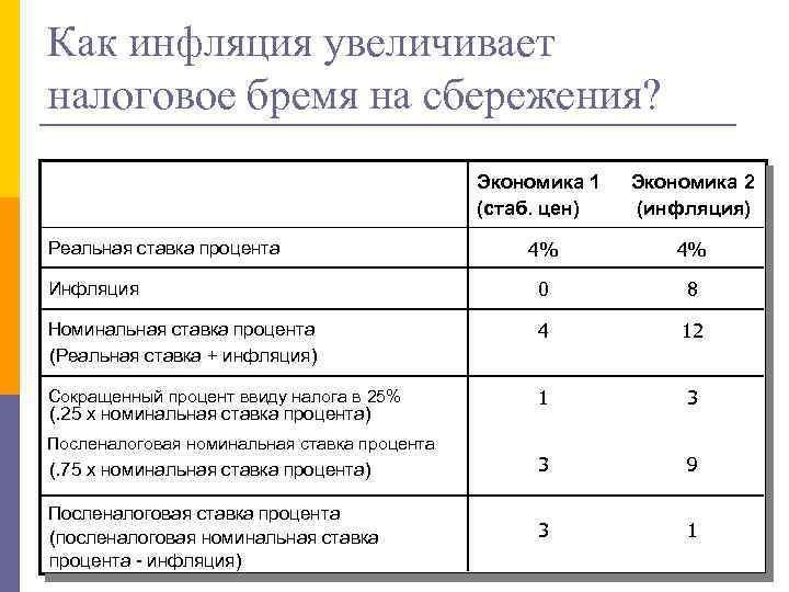 Как инфляция увеличивает налоговое бремя на сбережения? Экономика 1 (стаб. цен) Экономика 2 (инфляция)