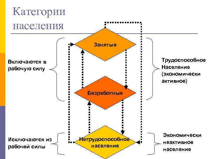 Категории населения Занятые Трудоспособное Население (экономически активное) Включаются в рабочую силу Безработные Исключаются из