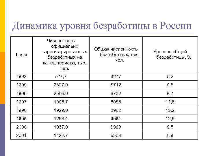 Численность официально зарегистрированных безработных. 1966 Год общее число безработных тысяч мужчин.