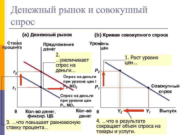 Денежный рынок и совокупный спрос (a) Денежный рынок Ставка процента r 2 (b) Кривая