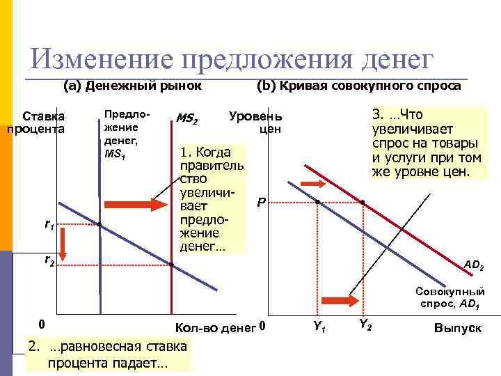 Изменение предложения денег (a) Денежный рынок Ставка процента r 1 r 2 Предложение денег,