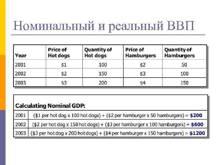 Номинальный и реальный ВВП 