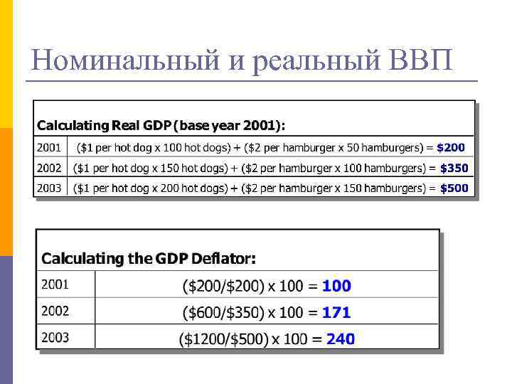 Номинальный и реальный ВВП 