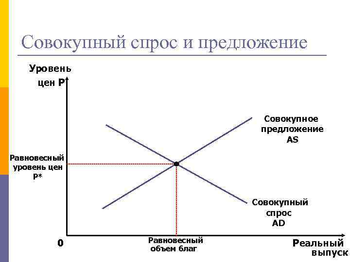 На рисунке показана модель ad as совокупный спрос совокупное предложение