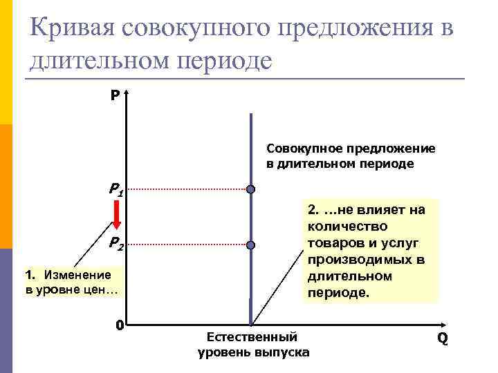 Кривая совокупного предложения в длительном периоде P Совокупное предложение в длительном периоде P 1