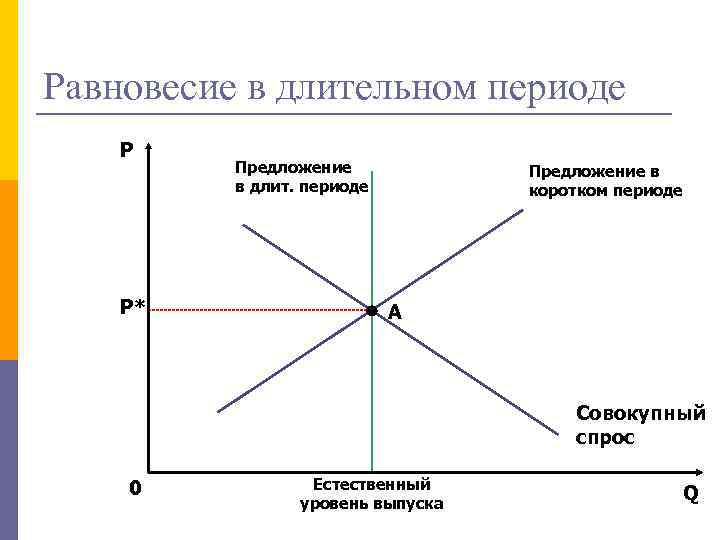 Равновесие в длительном периоде P P* Предложение в длит. периоде Предложение в коротком периоде