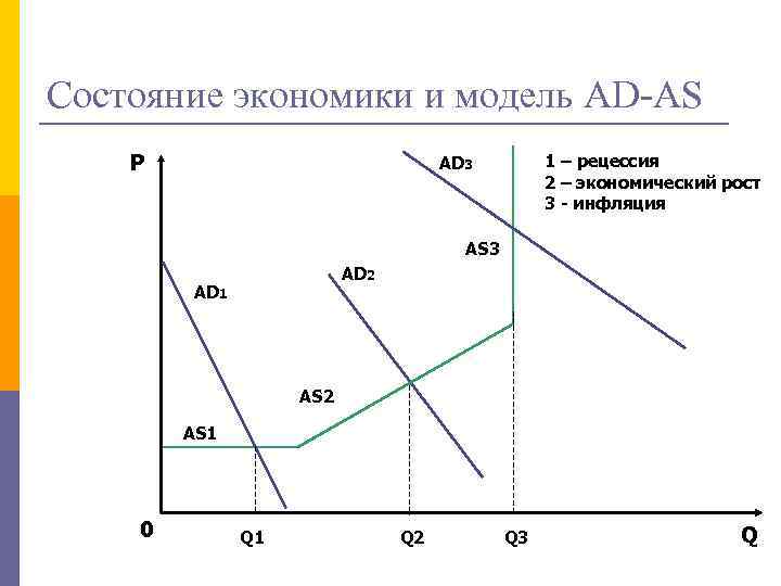 Инфляция и экономический рост