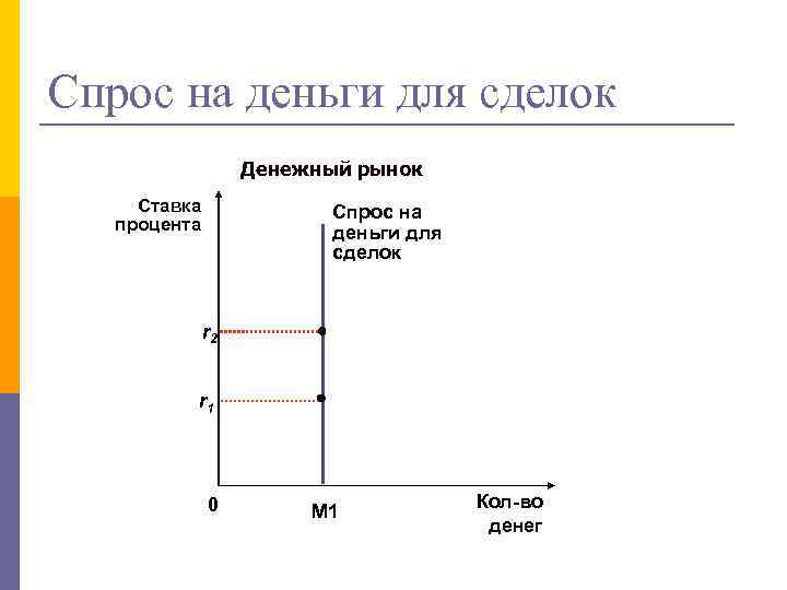 Спрос на деньги для сделок Денежный рынок Ставка процента Спрос на деньги для сделок