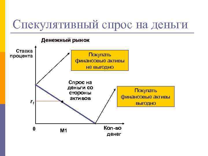 Спекулятивный спрос на деньги Денежный рынок Ставка процента Покупать финансовые активы не выгодно Спрос