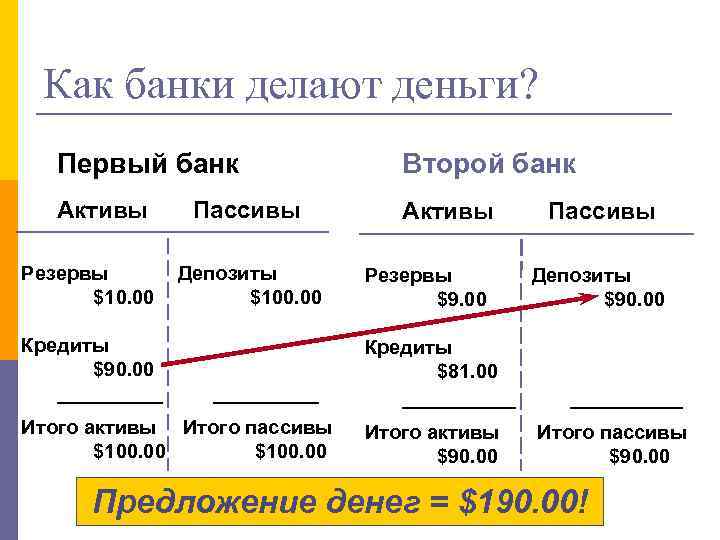 Как банки делают деньги? Первый банк Второй банк Активы Резервы $10. 00 Пассивы Депозиты