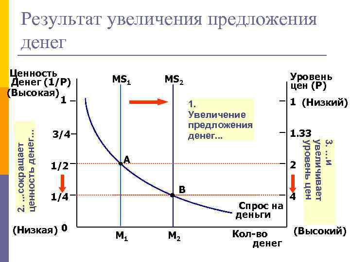 Результат увеличения предложения денег MS 1 1. Увеличение предложения денег. . . 3/4 1/2