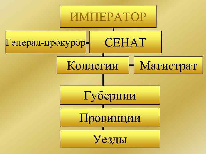 ИМПЕРАТОР Генерал-прокурор СЕНАТ Коллегии Магистрат Губернии Провинции Уезды 