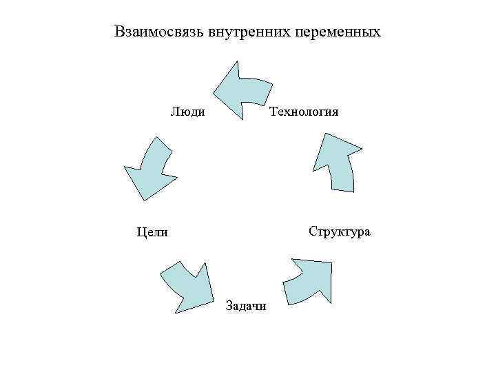 Внутренние взаимоотношения