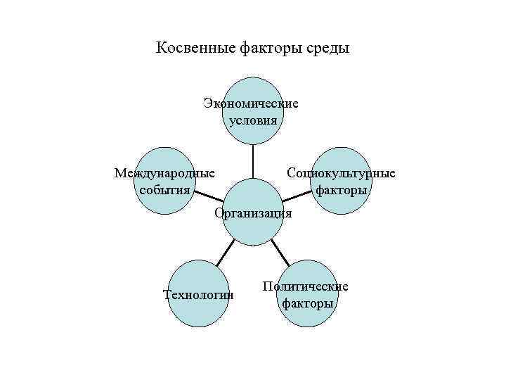 Факторы организационных изменений. Косвенные факторы. Социокультурные факторы. Организационное развитие. Международные события факторы.