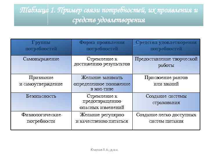 Таблица 1. Пример связи потребностей, их проявления и средств удовлетворения Группы потребностей Самовыражение Признание