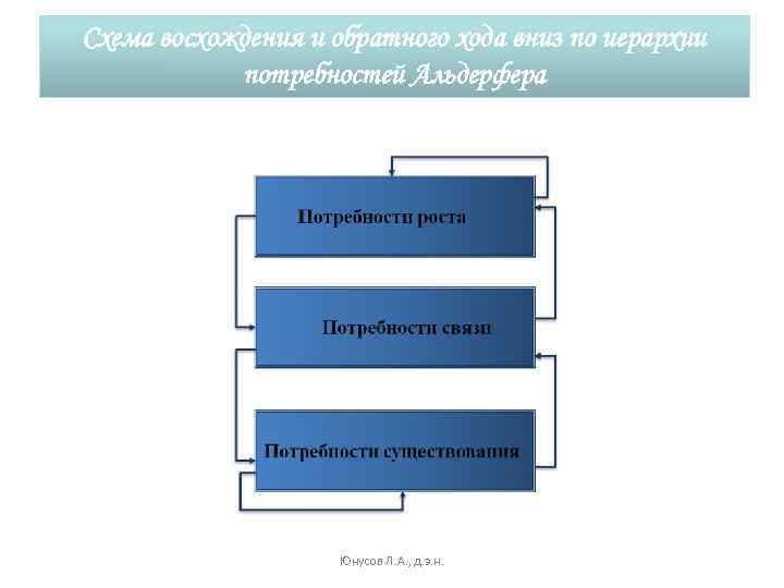 Схема восхождения и обратного хода вниз по иерархии потребностей Альдерфера Юнусов Л. А. ,