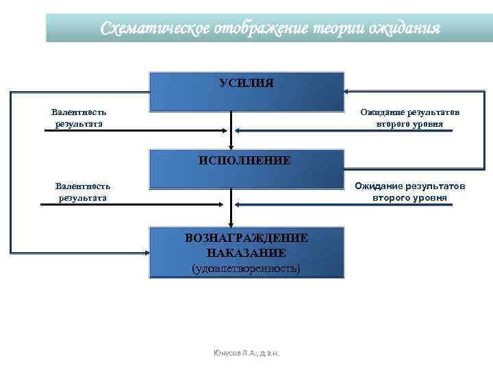 Схематическое отображение теории ожидания УСИЛИЯ Ожидание результатов второго уровня Валентность результата ИСПОЛНЕНИЕ Ожидание результатов