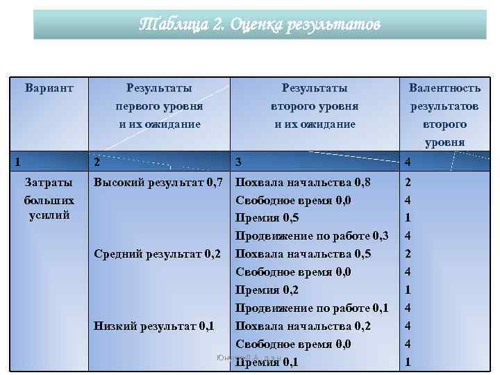 Таблица 2. Оценка результатов Вариант 1 Результаты первого уровня и их ожидание 2 Затраты