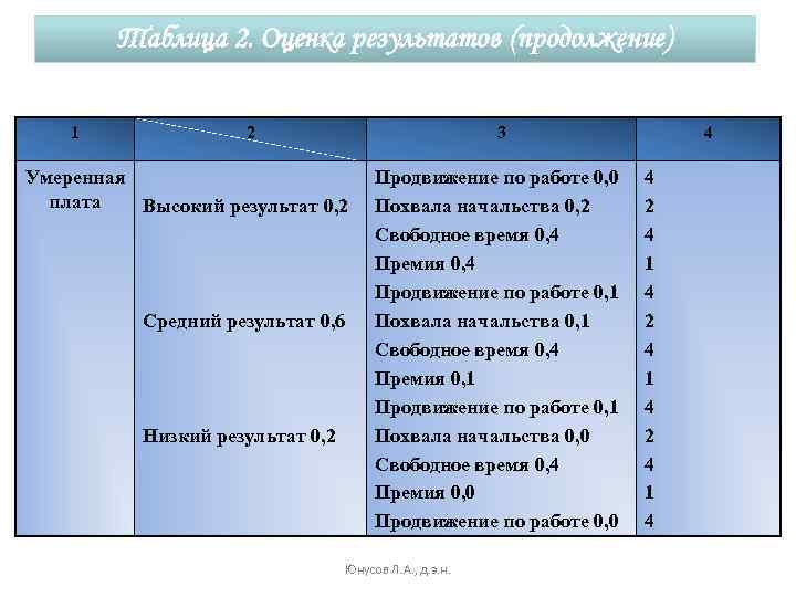 Таблица 2. Оценка результатов (продолжение) 1 2 3 Умеренная плата Высокий результат 0, 2