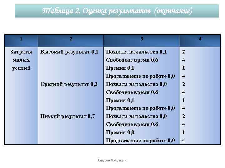 Таблица 2. Оценка результатов (окончание) 1 2 3 Затраты малых усилий Высокий результат 0,