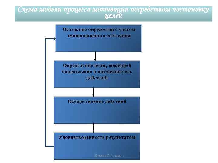 Схема модели процесса мотивации посредством постановки целей Осознание окружения с учетом эмоционального состояния Определение