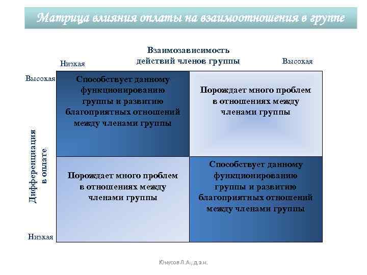Матрица влияния оплаты на взаимоотношения в группе Низкая Дифференциация в оплате Высокая Взаимозависимость действий