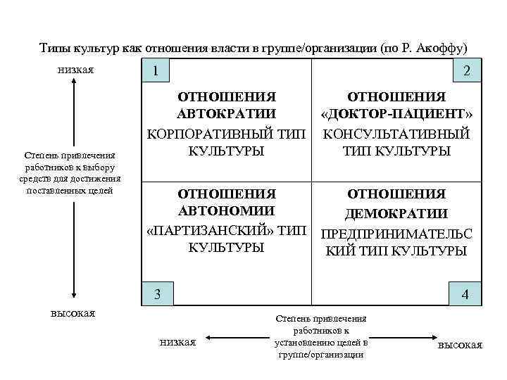 Типы культур как отношения власти в группе/организации (по Р. Акоффу) низкая Степень привлечения работников